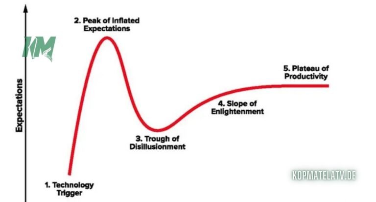 Gartner Hype Cycle